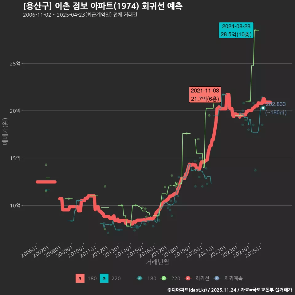 [용산구] 이촌 점보 아파트(1974) 회귀선 예측