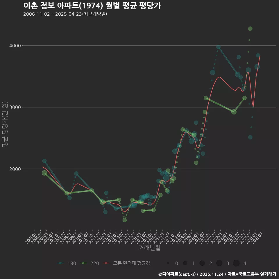 이촌 점보 아파트(1974) 월별 평균 평당가