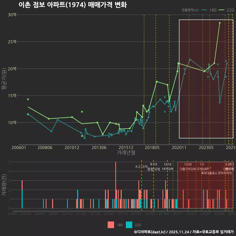 이촌 점보 아파트(1974) 매매가격 변화