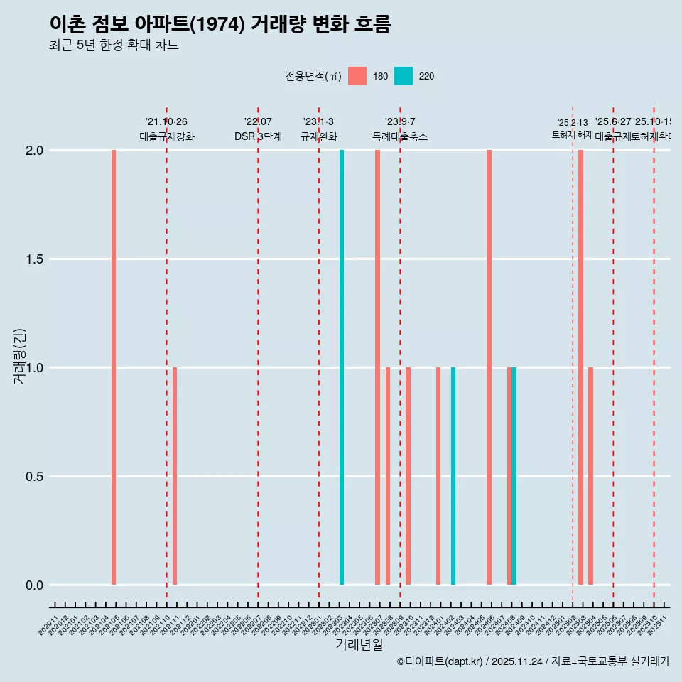 이촌 점보 아파트(1974) 거래량 변화 흐름