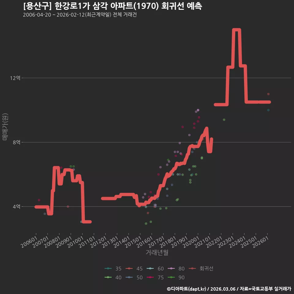 [용산구] 한강로1가 삼각 아파트(1970) 회귀선 예측