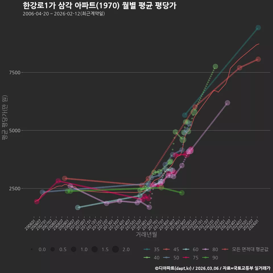 한강로1가 삼각 아파트(1970) 월별 평균 평당가