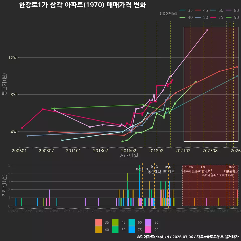 한강로1가 삼각 아파트(1970) 매매가격 변화