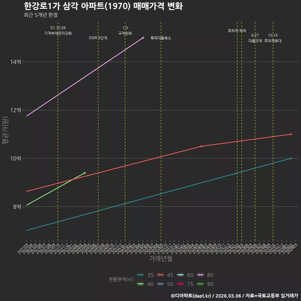 한강로1가 삼각 아파트(1970) 매매가격 변화