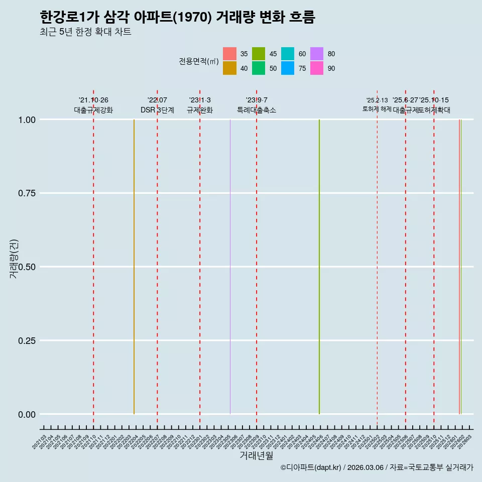 한강로1가 삼각 아파트(1970) 거래량 변화 흐름