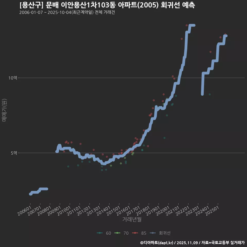 [용산구] 문배 이안용산1차103동 아파트(2005) 회귀선 예측