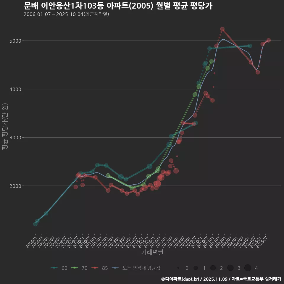 문배 이안용산1차103동 아파트(2005) 월별 평균 평당가