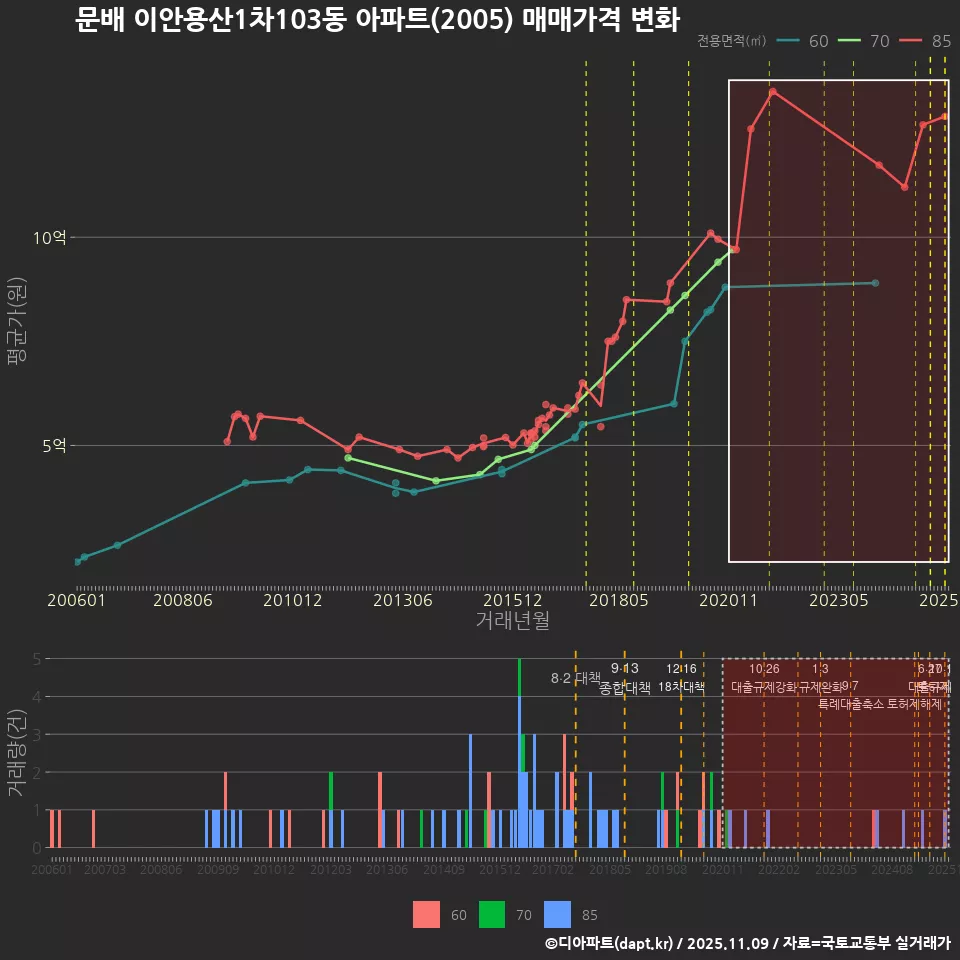 문배 이안용산1차103동 아파트(2005) 매매가격 변화
