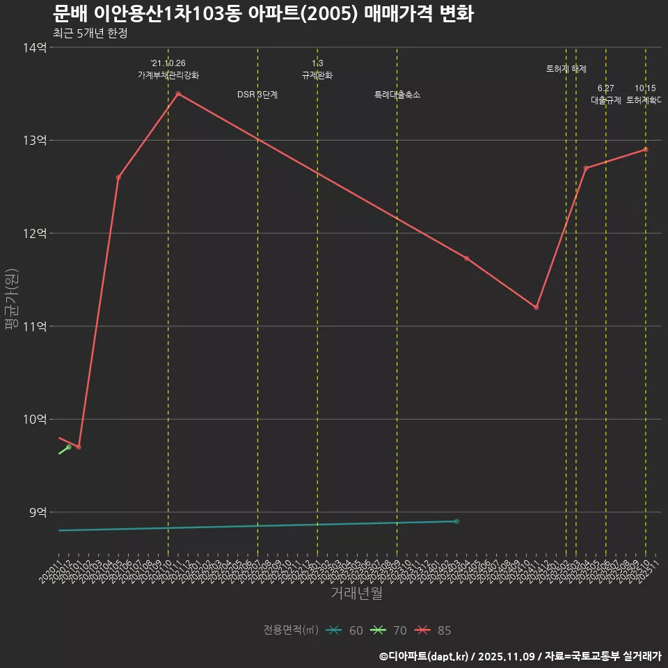 문배 이안용산1차103동 아파트(2005) 매매가격 변화