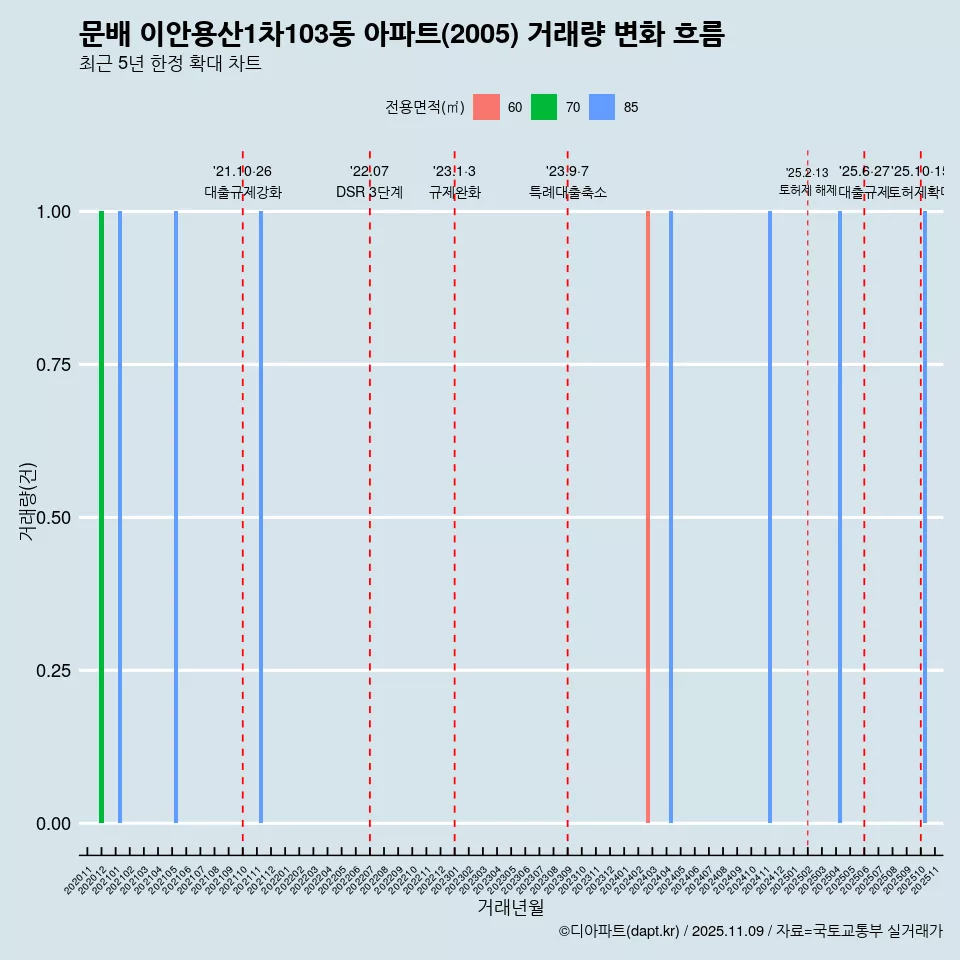 문배 이안용산1차103동 아파트(2005) 거래량 변화 흐름