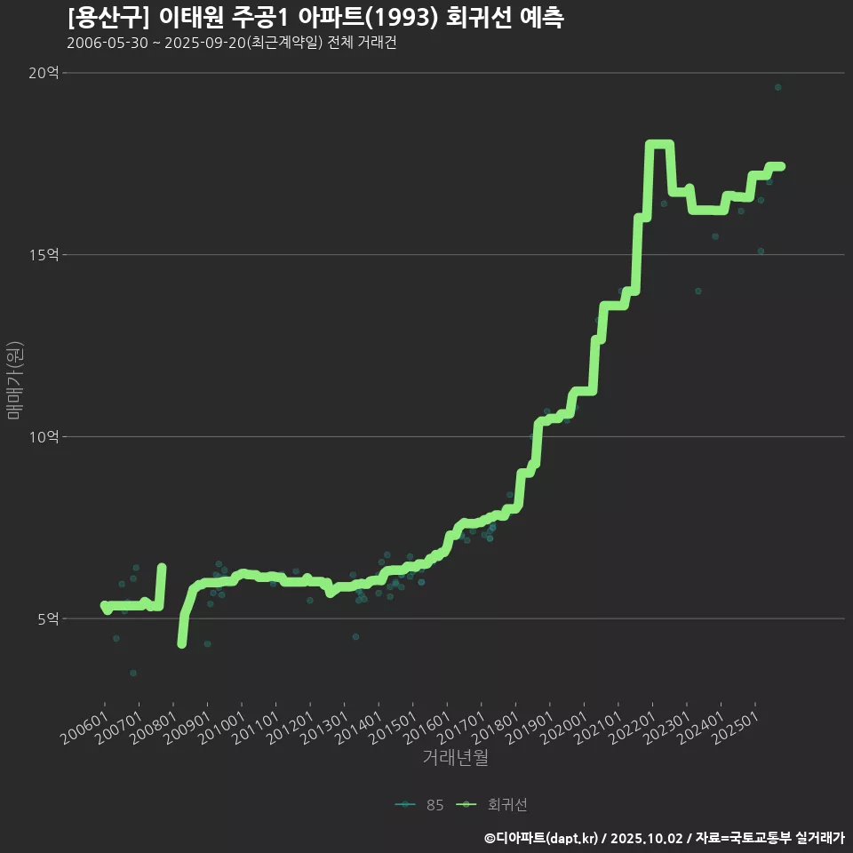 [용산구] 이태원 주공1 아파트(1993) 회귀선 예측