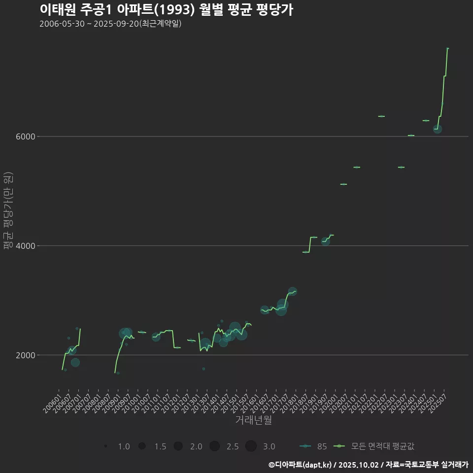 이태원 주공1 아파트(1993) 월별 평균 평당가