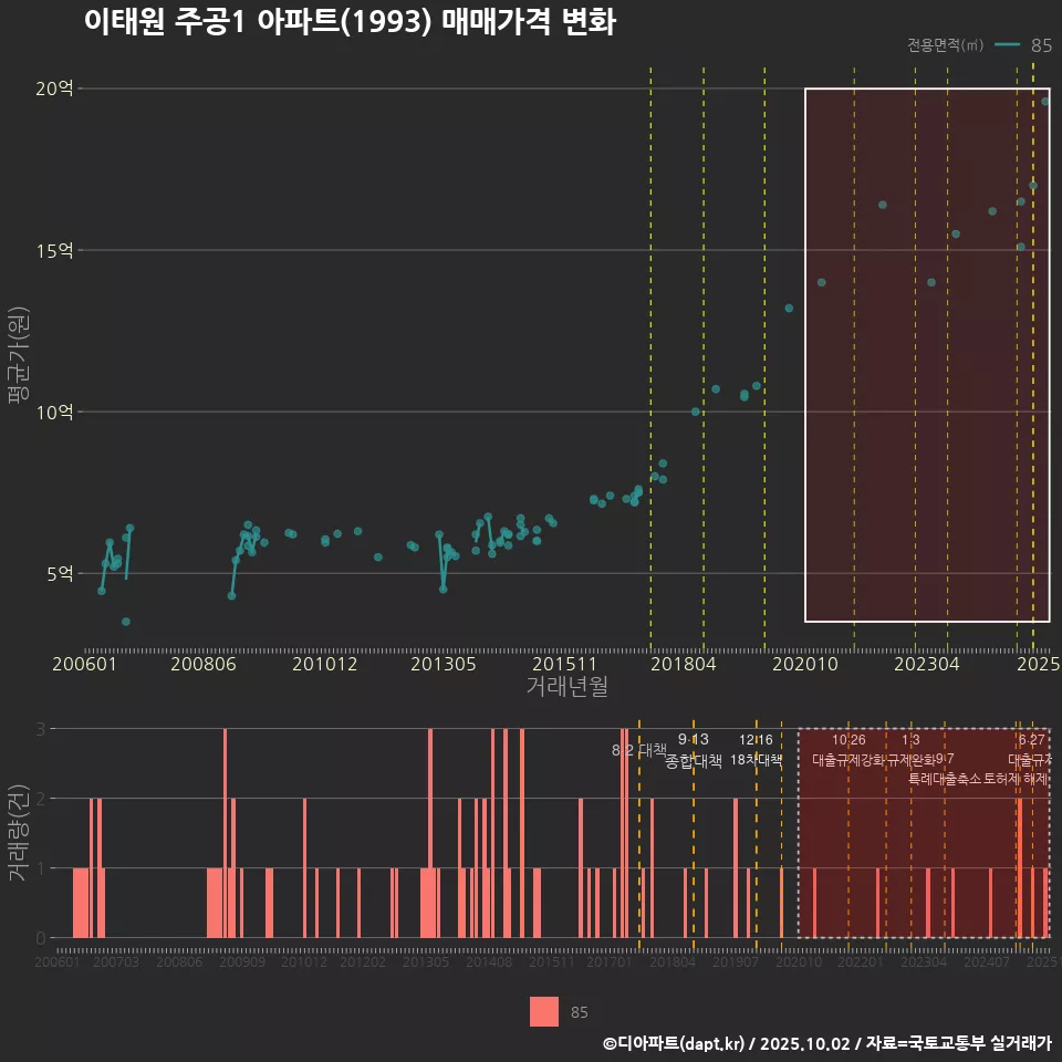 이태원 주공1 아파트(1993) 매매가격 변화
