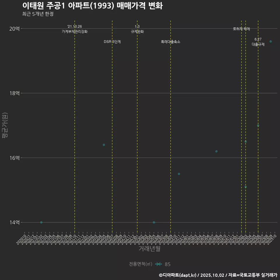 이태원 주공1 아파트(1993) 매매가격 변화