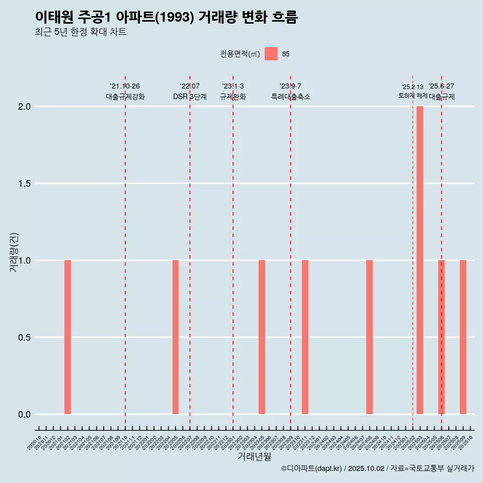 이태원 주공1 아파트(1993) 거래량 변화 흐름