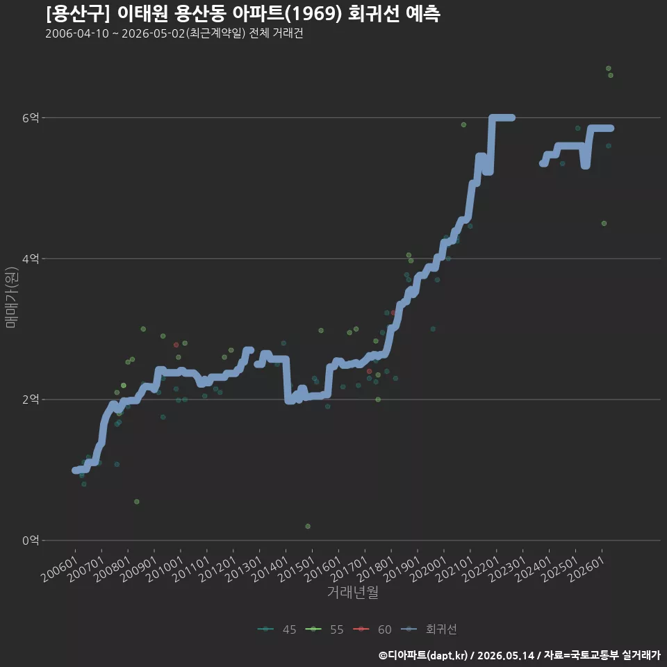 [용산구] 이태원 용산동 아파트(1969) 회귀선 예측