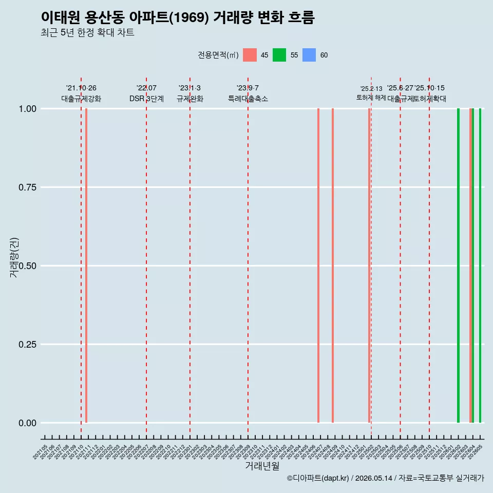 이태원 용산동 아파트(1969) 거래량 변화 흐름