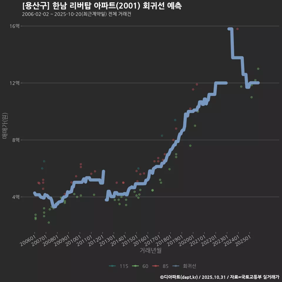 [용산구] 한남 리버탑 아파트(2001) 회귀선 예측