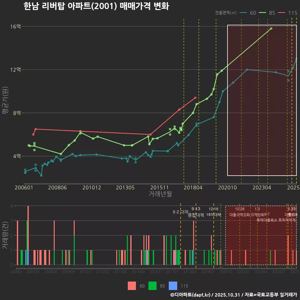 한남 리버탑 아파트(2001) 매매가격 변화