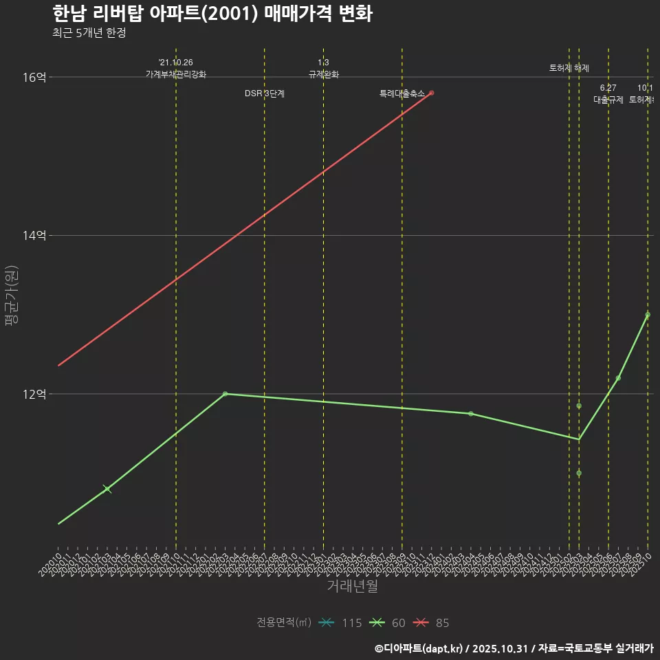한남 리버탑 아파트(2001) 매매가격 변화