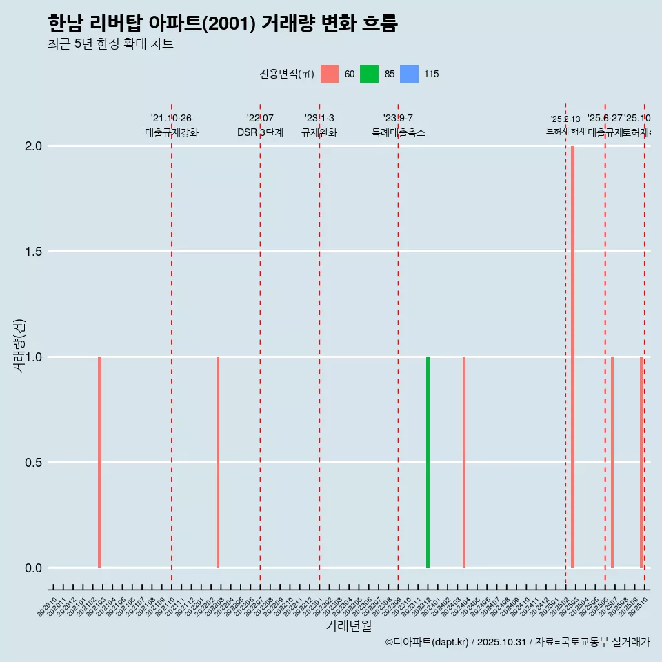 한남 리버탑 아파트(2001) 거래량 변화 흐름