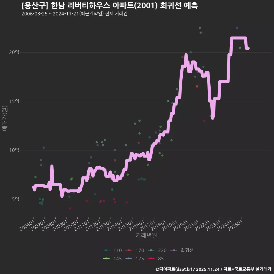 [용산구] 한남 리버티하우스 아파트(2001) 회귀선 예측