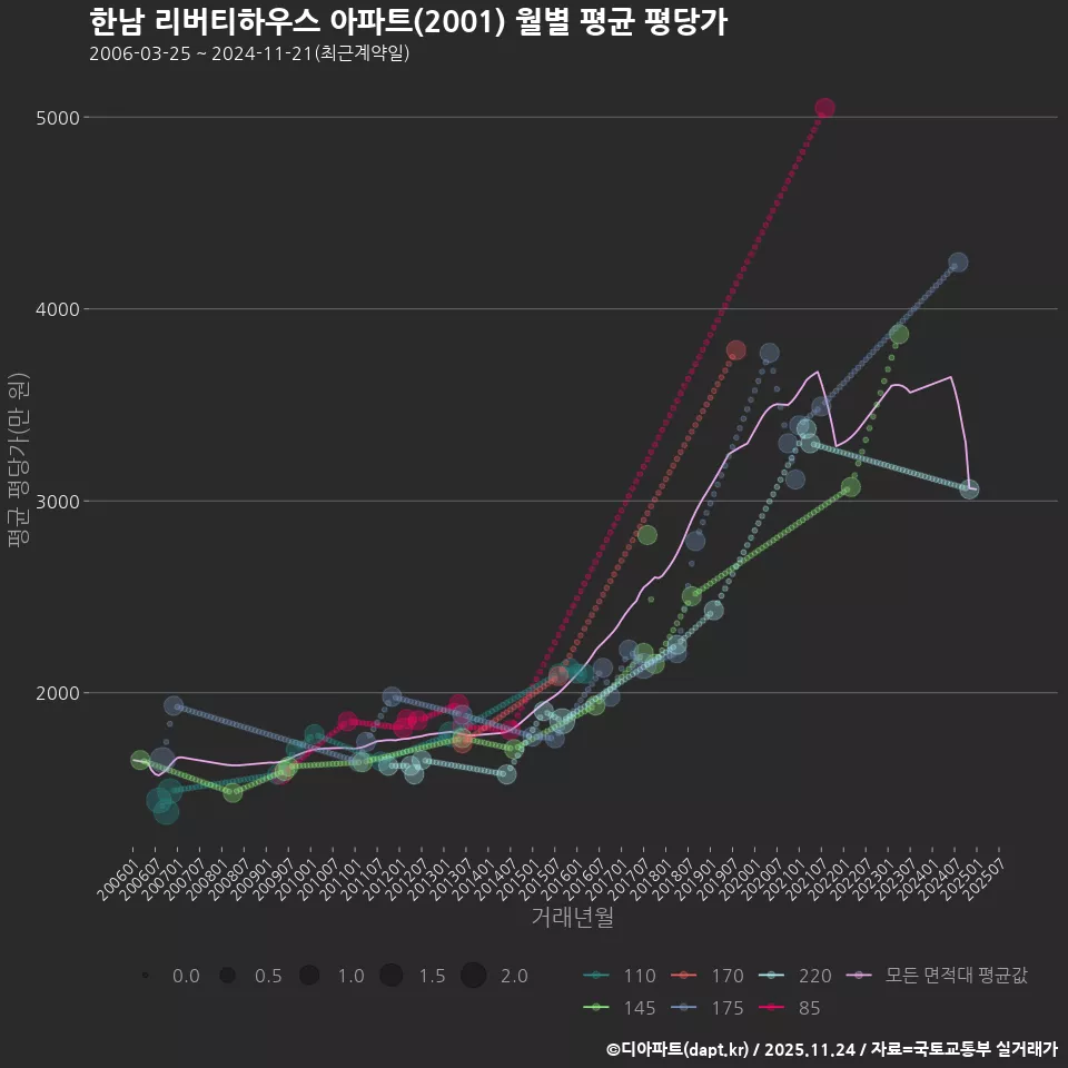 한남 리버티하우스 아파트(2001) 월별 평균 평당가