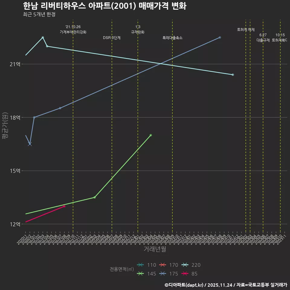 한남 리버티하우스 아파트(2001) 매매가격 변화