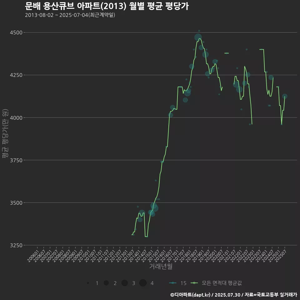 문배 용산큐브 아파트(2013) 월별 평균 평당가