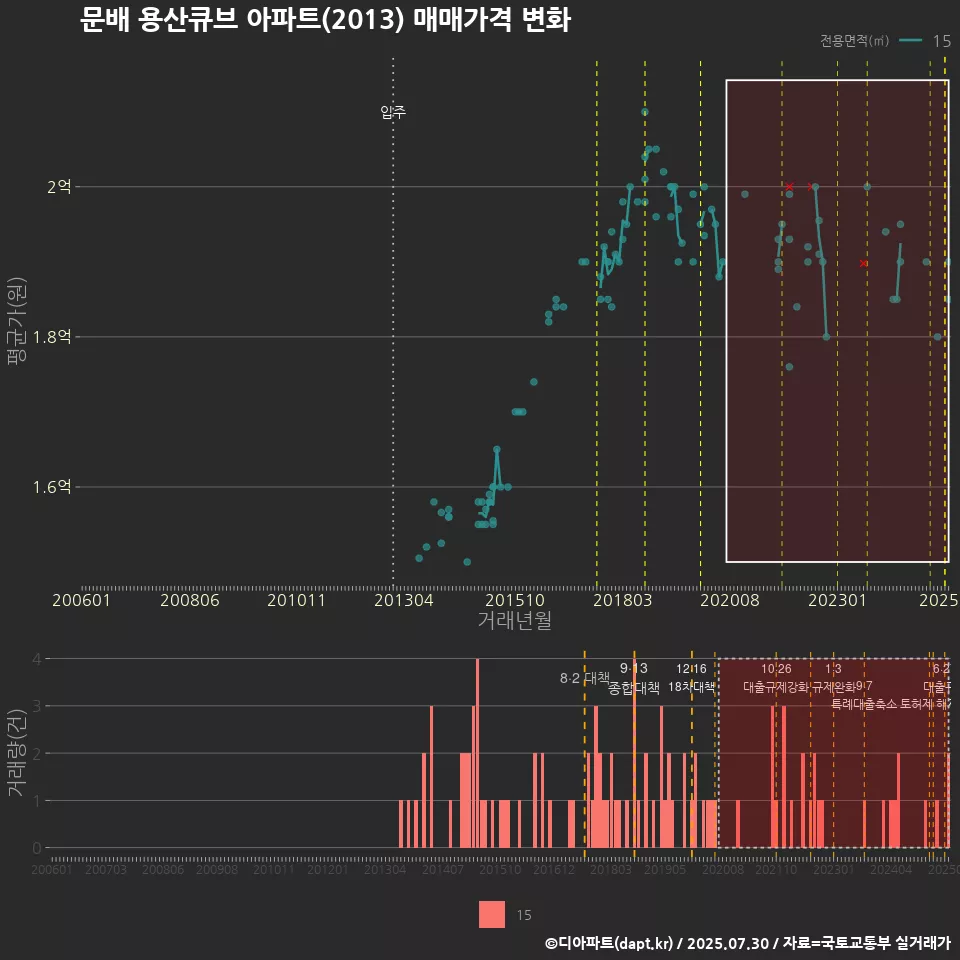 문배 용산큐브 아파트(2013) 매매가격 변화