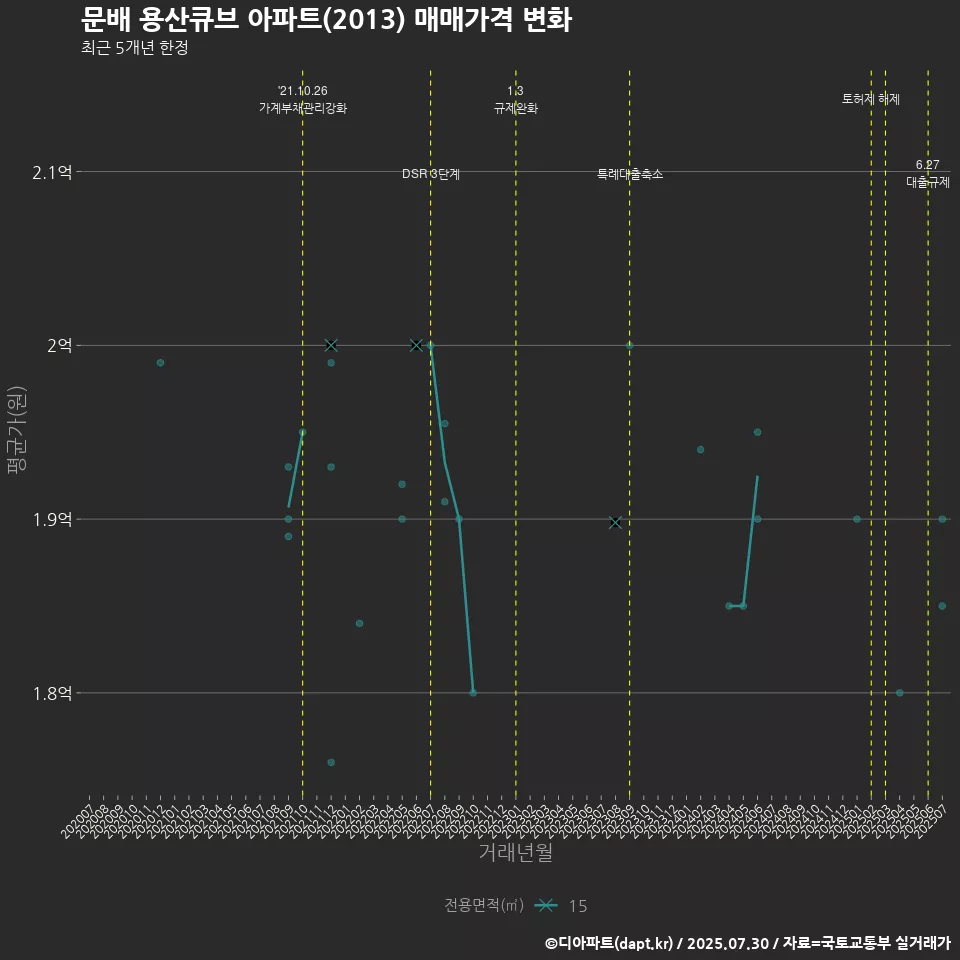 문배 용산큐브 아파트(2013) 매매가격 변화