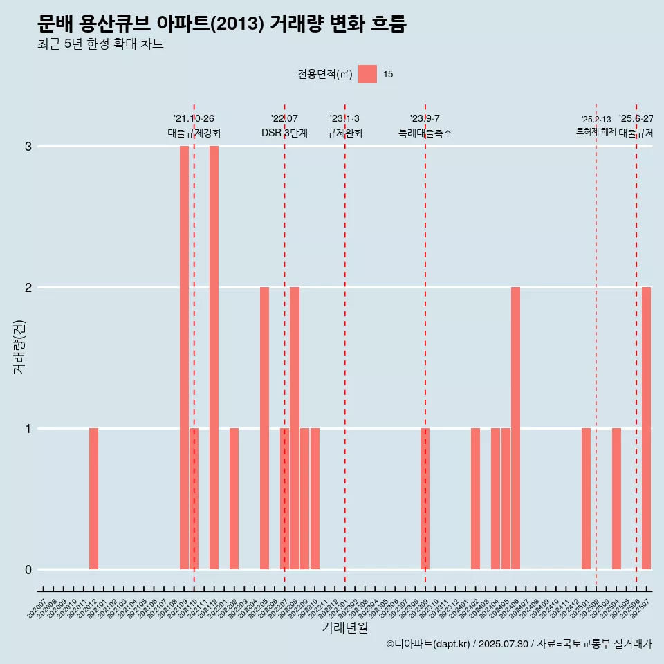 문배 용산큐브 아파트(2013) 거래량 변화 흐름