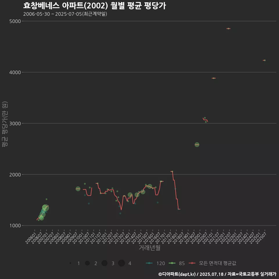 효창베네스 아파트(2002) 월별 평균 평당가