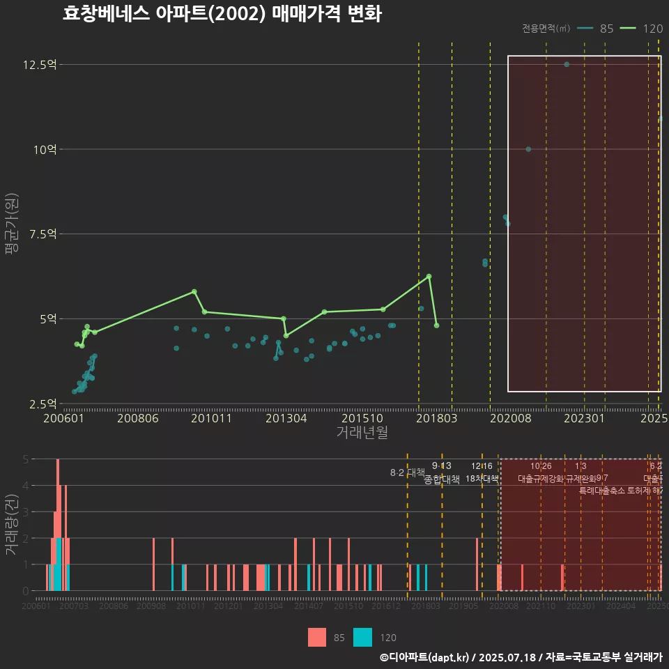 효창베네스 아파트(2002) 매매가격 변화