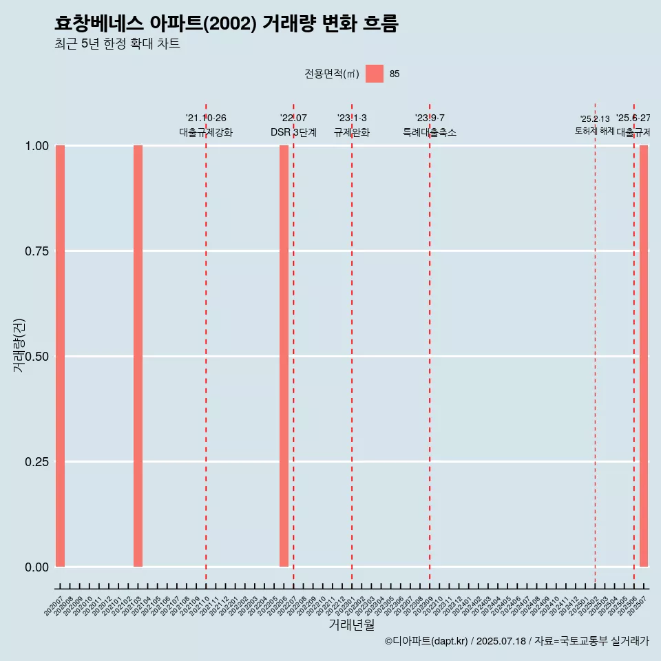 효창베네스 아파트(2002) 거래량 변화 흐름