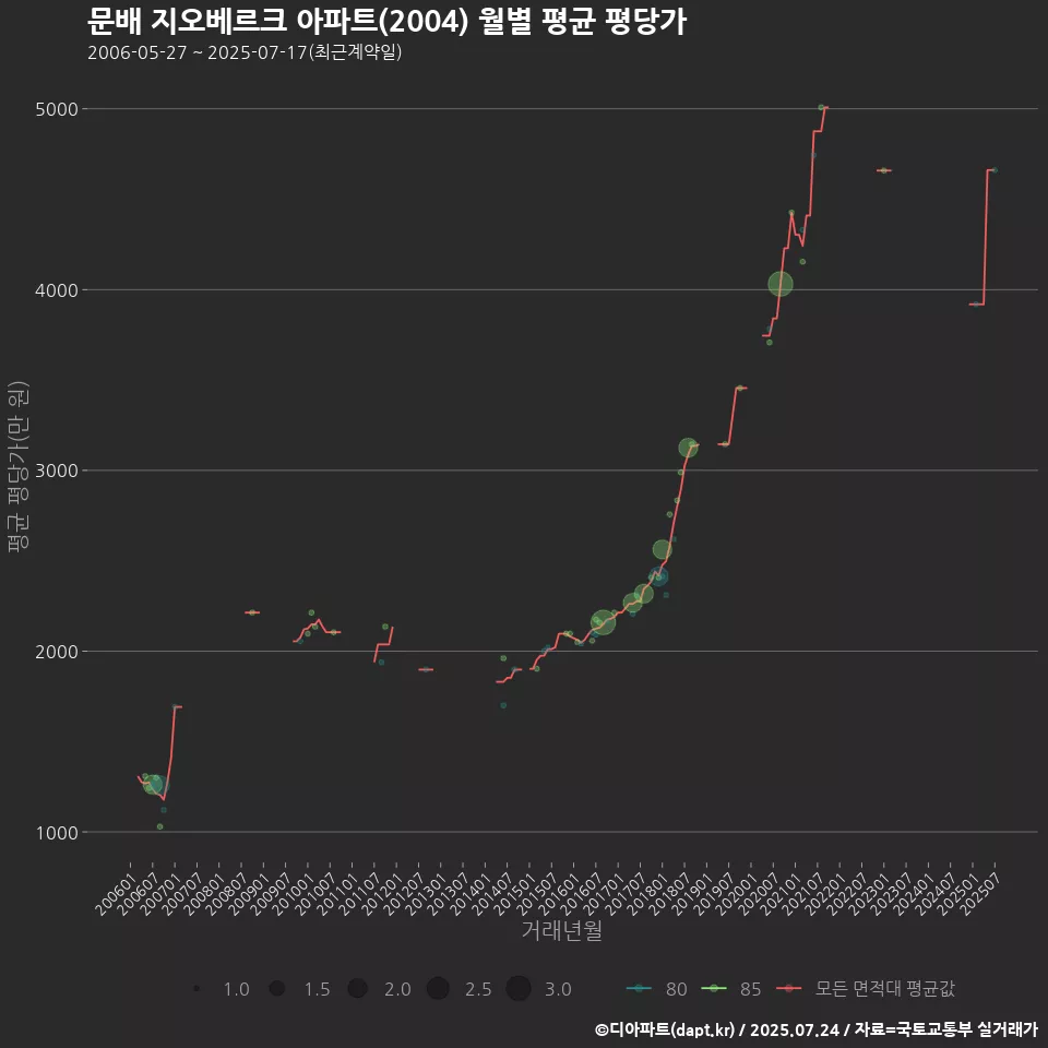 문배 지오베르크 아파트(2004) 월별 평균 평당가