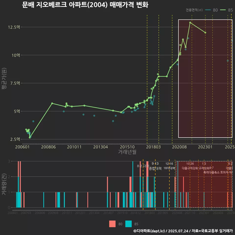 문배 지오베르크 아파트(2004) 매매가격 변화