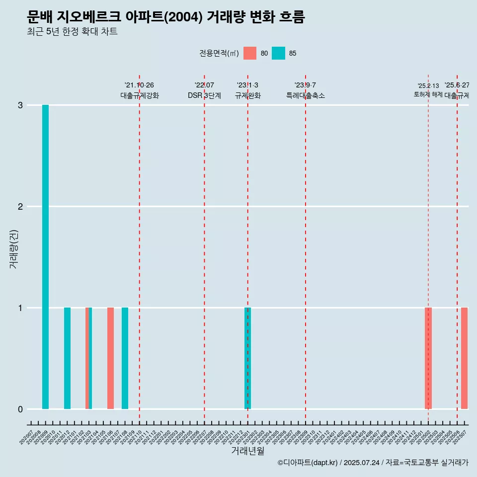문배 지오베르크 아파트(2004) 거래량 변화 흐름