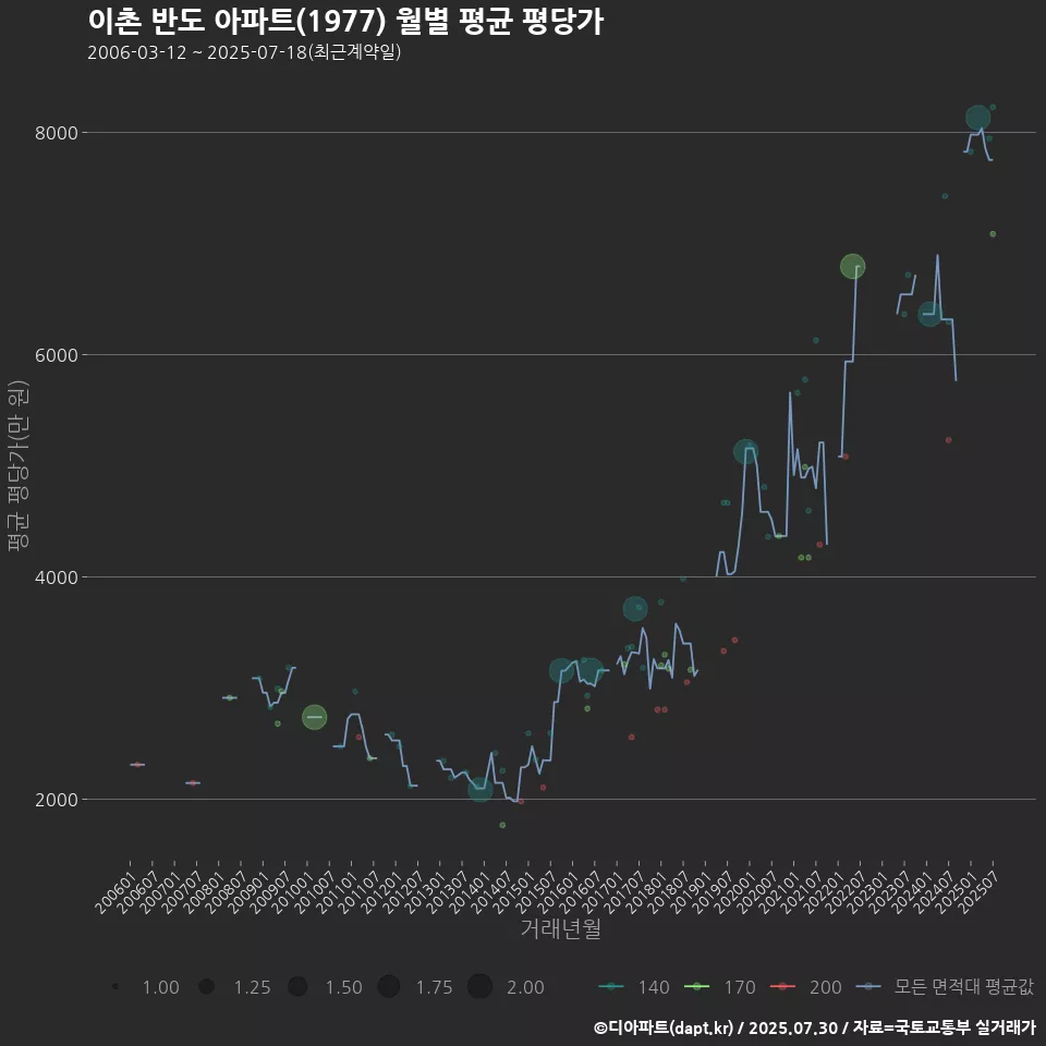 이촌 반도 아파트(1977) 월별 평균 평당가