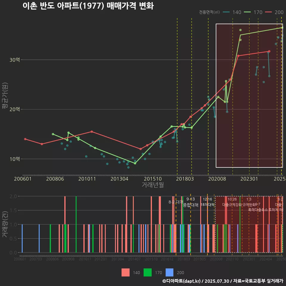 이촌 반도 아파트(1977) 매매가격 변화