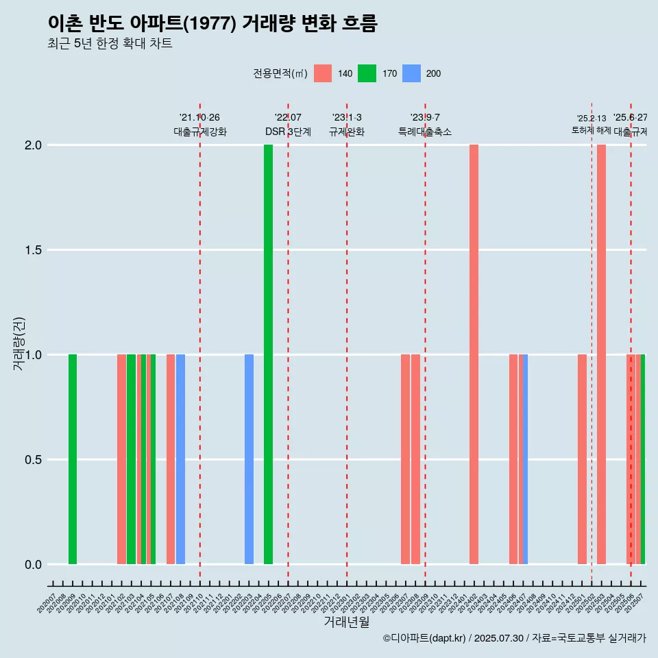 이촌 반도 아파트(1977) 거래량 변화 흐름