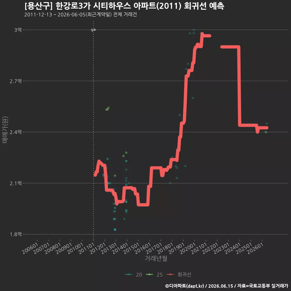 [용산구] 한강로3가 시티하우스 아파트(2011) 회귀선 예측