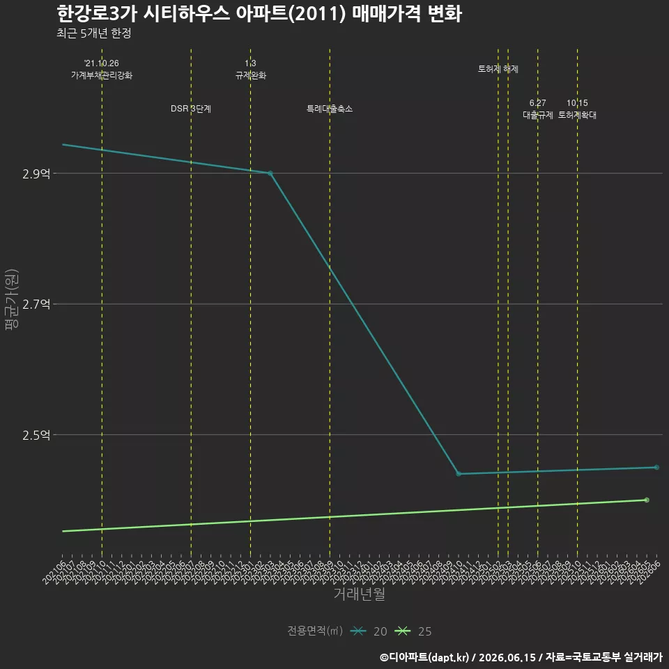 한강로3가 시티하우스 아파트(2011) 매매가격 변화
