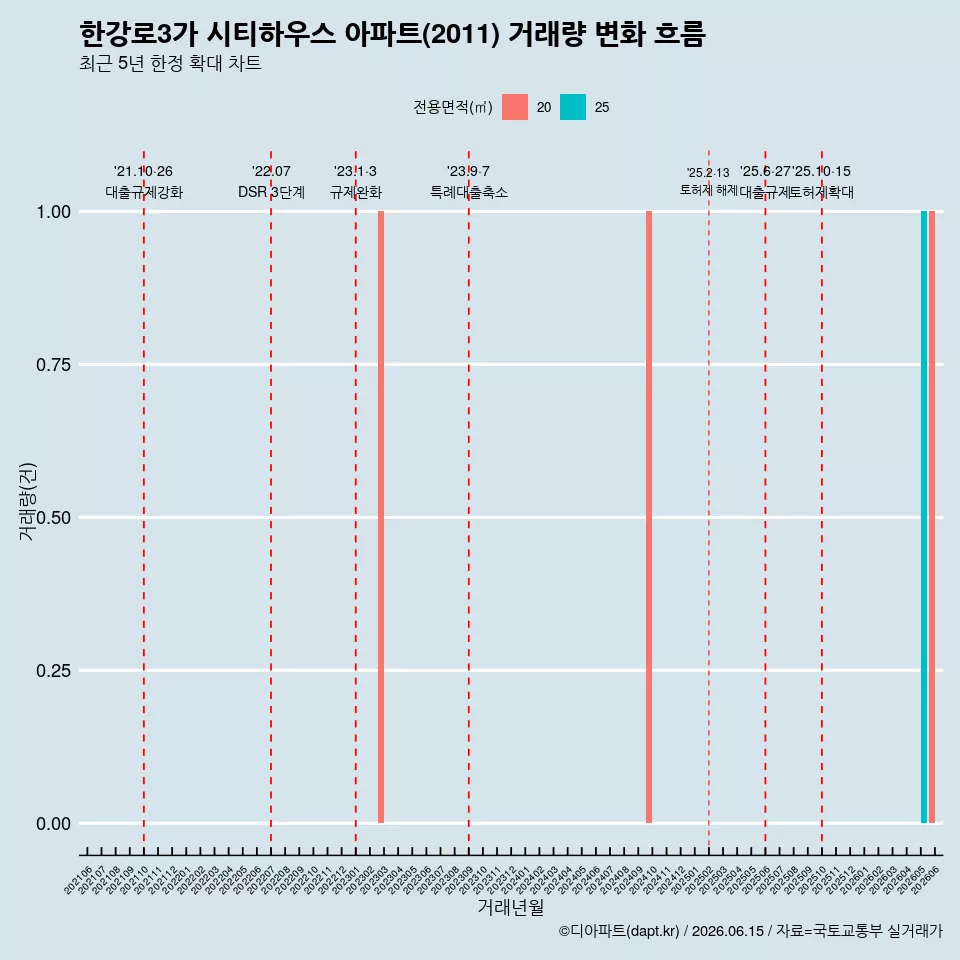 한강로3가 시티하우스 아파트(2011) 거래량 변화 흐름