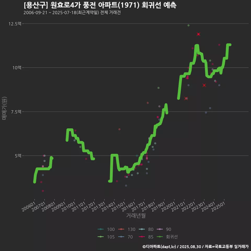 [용산구] 원효로4가 풍전 아파트(1971) 회귀선 예측