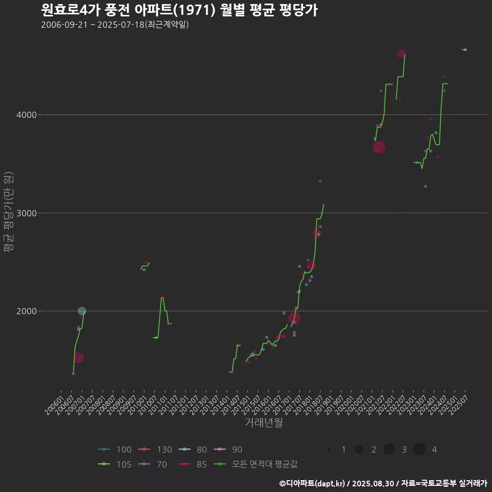 원효로4가 풍전 아파트(1971) 월별 평균 평당가
