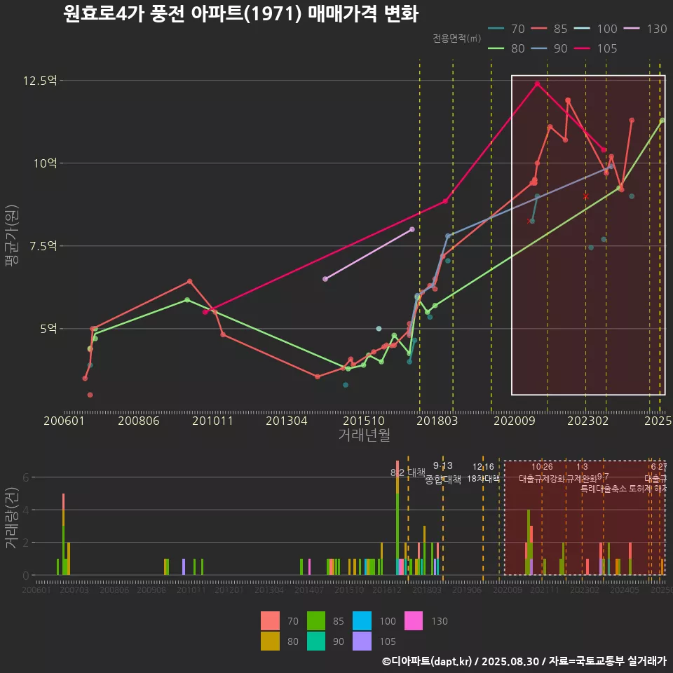 원효로4가 풍전 아파트(1971) 매매가격 변화