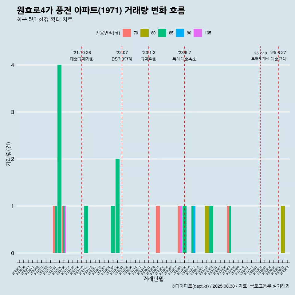 원효로4가 풍전 아파트(1971) 거래량 변화 흐름