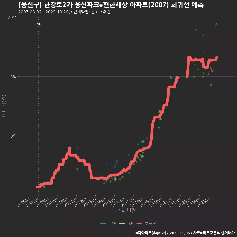 [용산구] 한강로2가 용산파크e편한세상 아파트(2007) 회귀선 예측