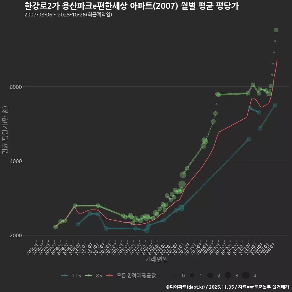 한강로2가 용산파크e편한세상 아파트(2007) 월별 평균 평당가